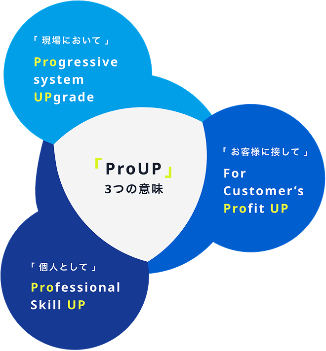 ProUP3つの特徴